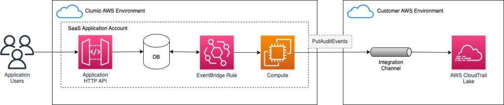 AWS CloudTrail and Clumio Integration Architecture