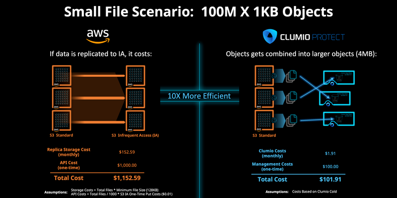 Clumio Protect Small File Optimization