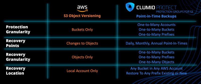 Protection Groups Point In Time Backups versus S3 Object Versioning