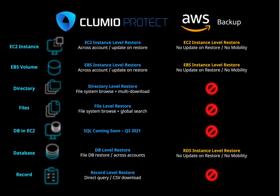 clumio vs aws