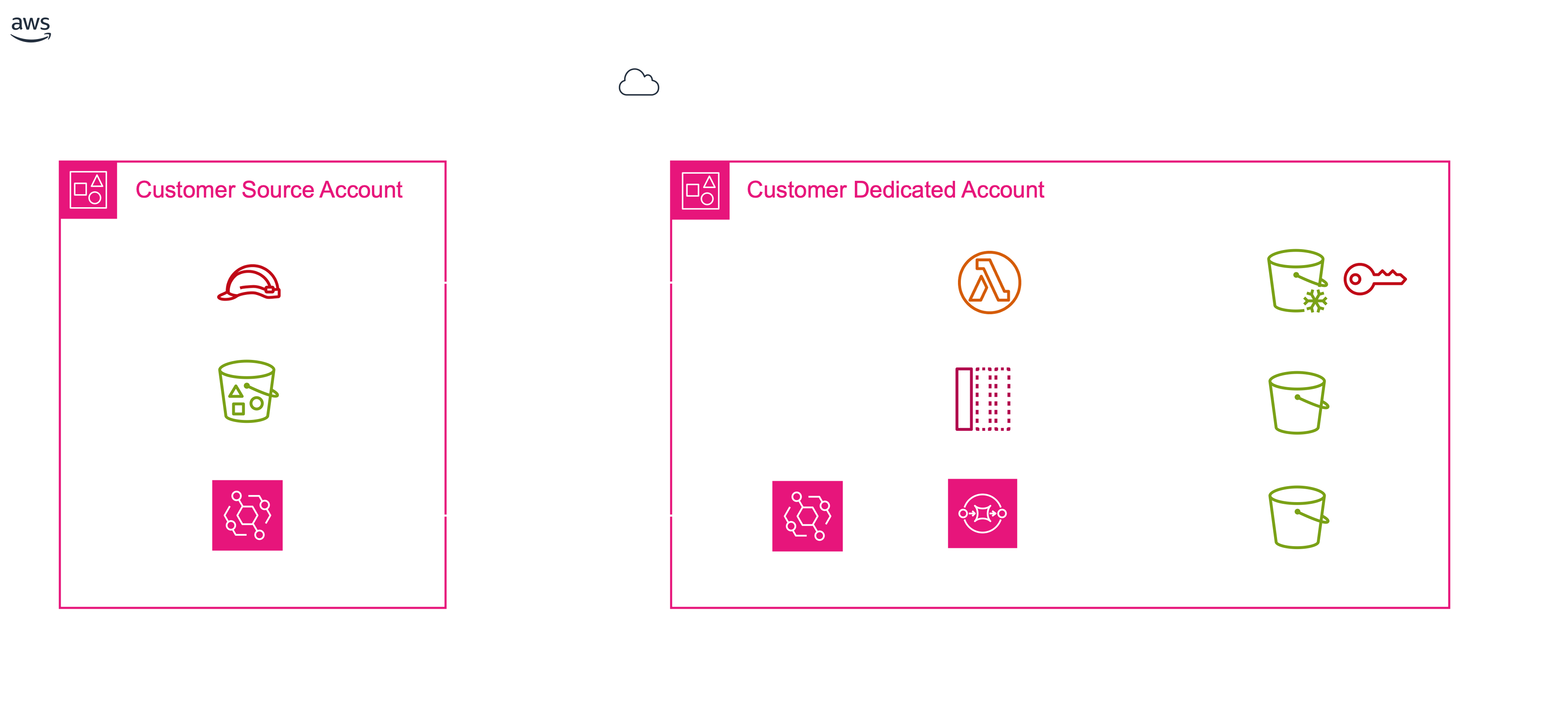 Simple view of Clumio for S3 architecture