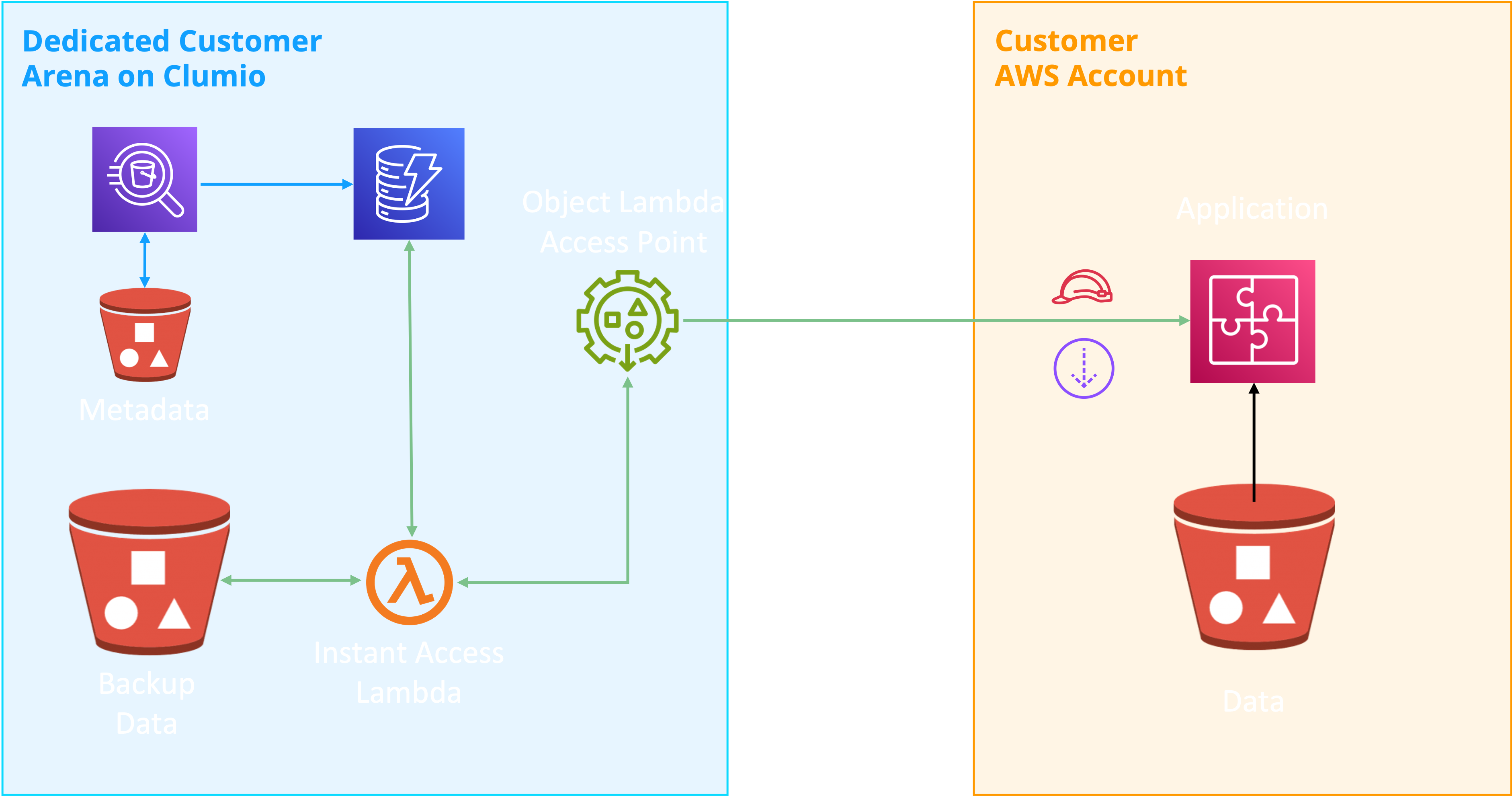 Clumio S3 Instant Access architecture